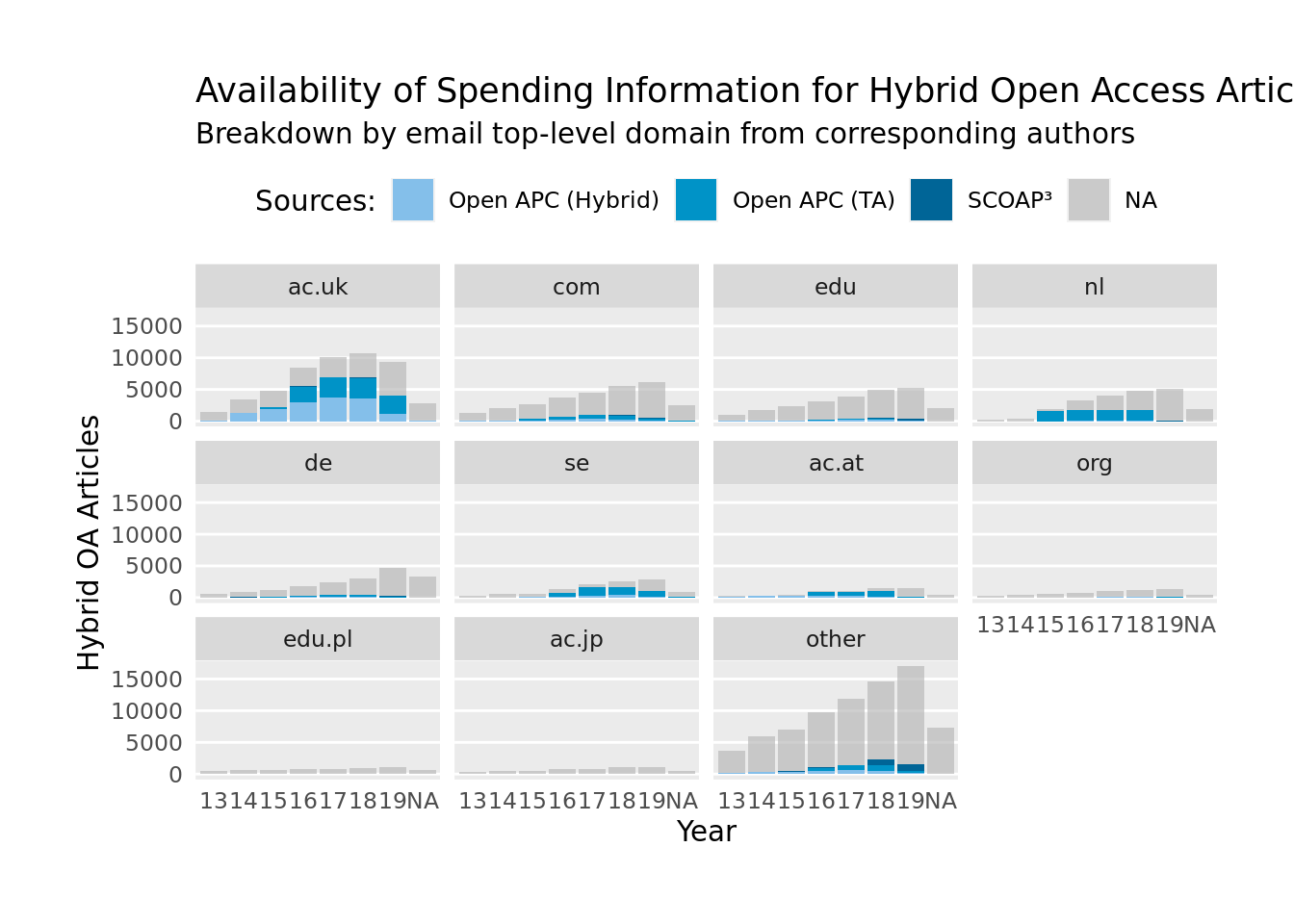 Availability of spending information
