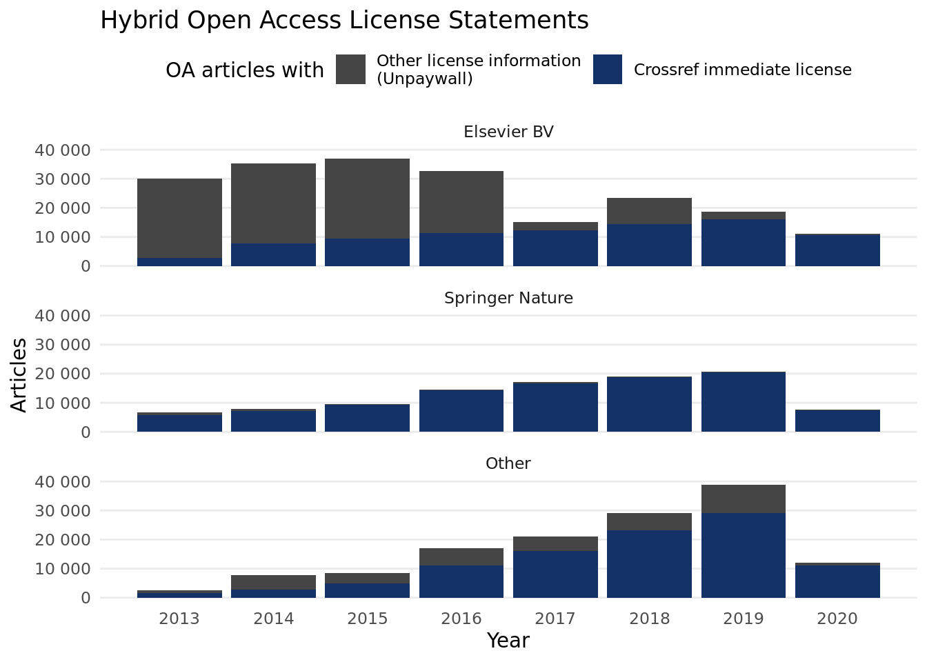 Hybrid Open Access License Statements