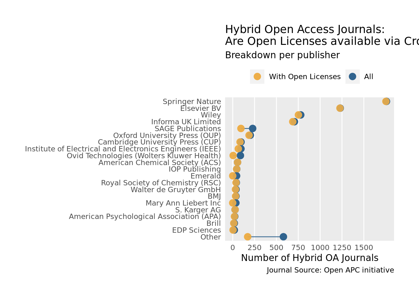 Overview of Crossref licensing coverage per publisher
