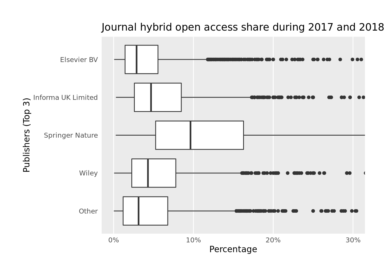 Spread and differences of the share of open access articles