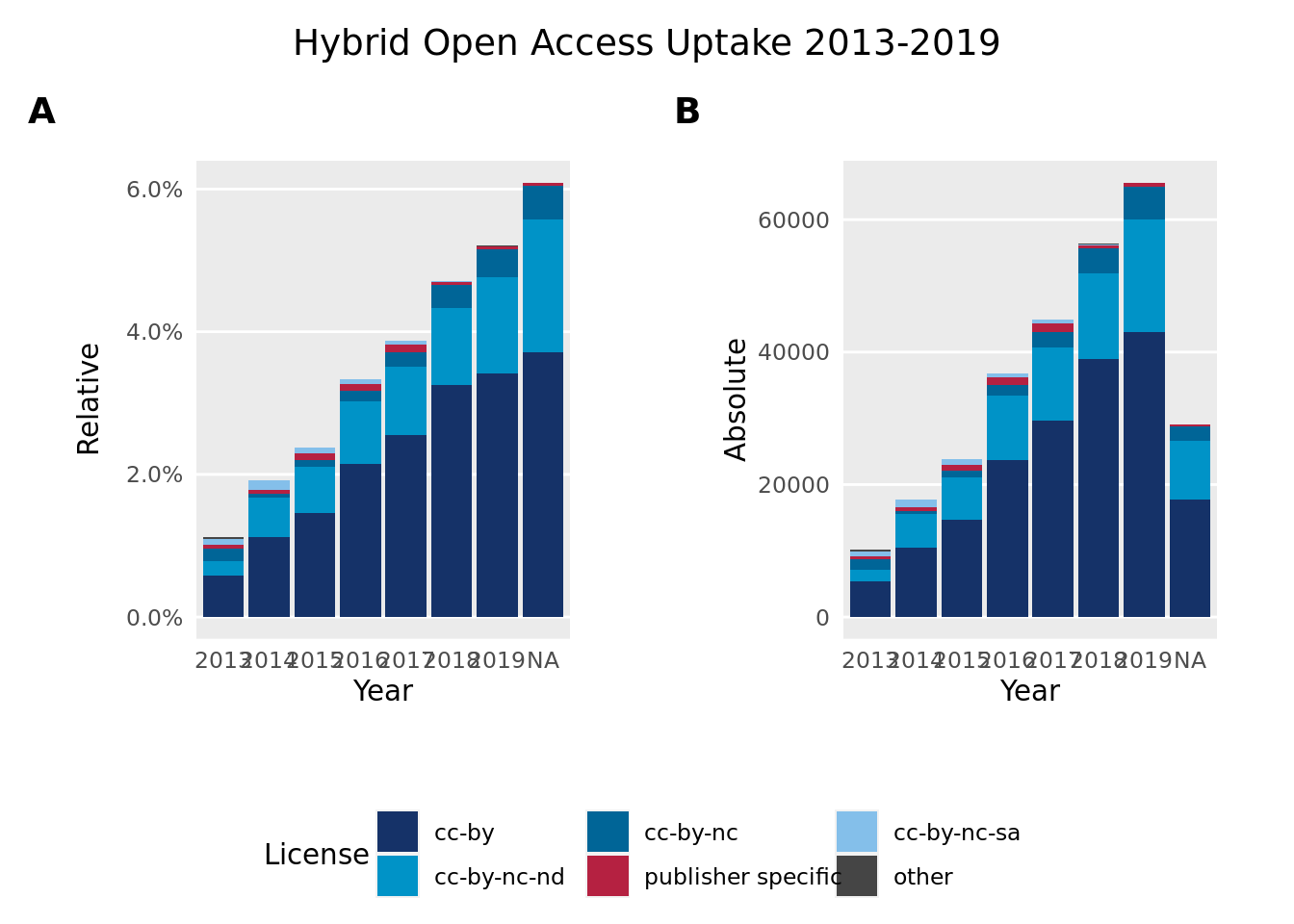 Uptake of hybrid open access license statements