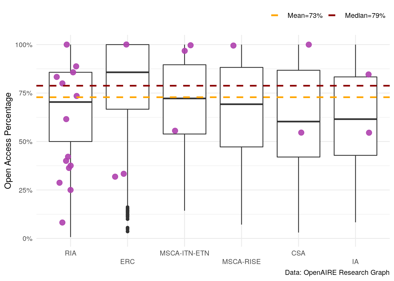 Open Access Compliance Rates of Horizon 2020 projects affiliated with the University of Göttingen (purple dots) relative to the overall performance of the corresponding funding activities, visualised as a box plot. Only projects with at least five publications were considered. Data: OpenAIRE Research Graph[@manghi_paolo_2019_3516918]