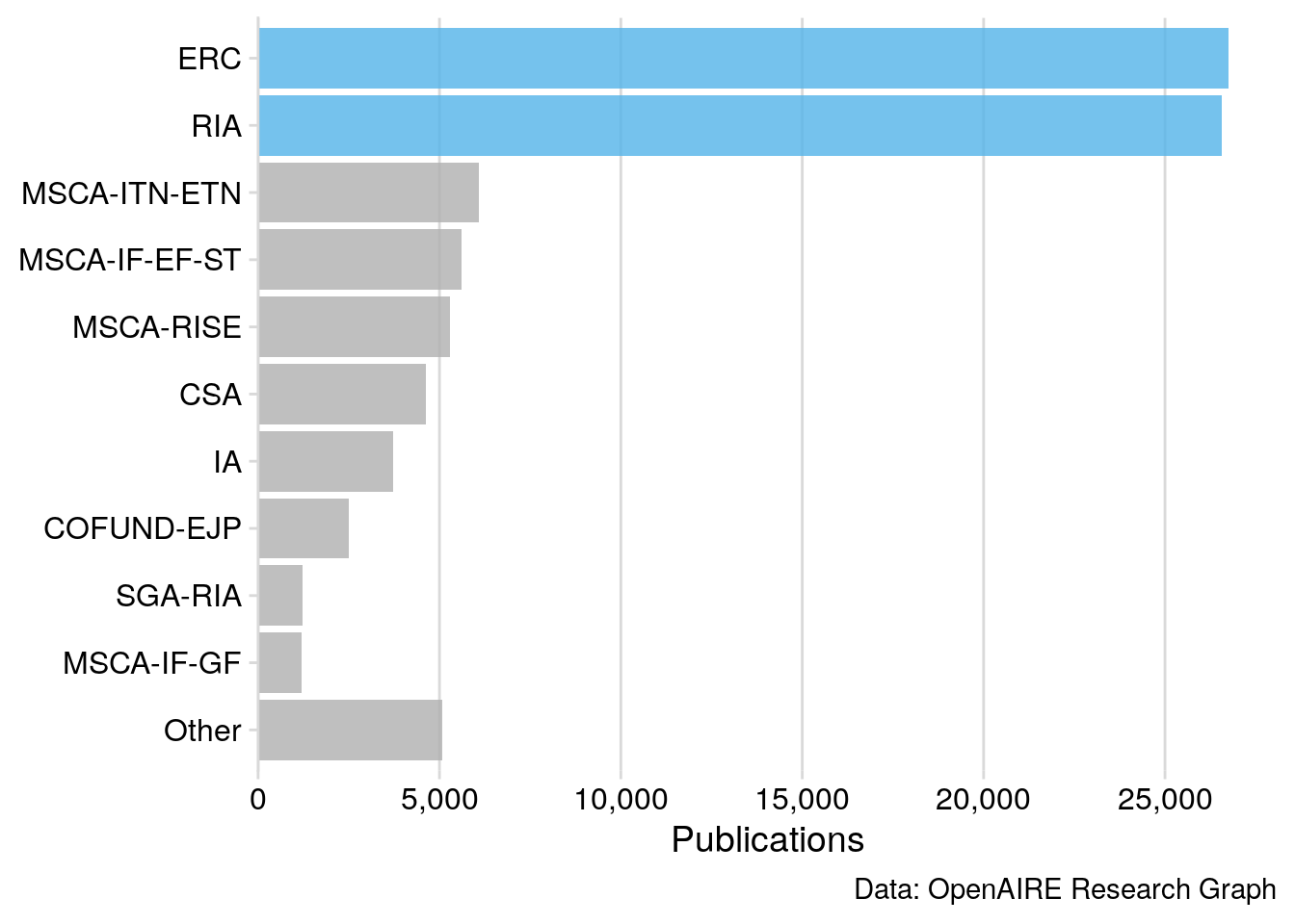 Publication Output of Horizon 2020 funding activities captured by the OpenAIRE Research Graph, released in December 2019.