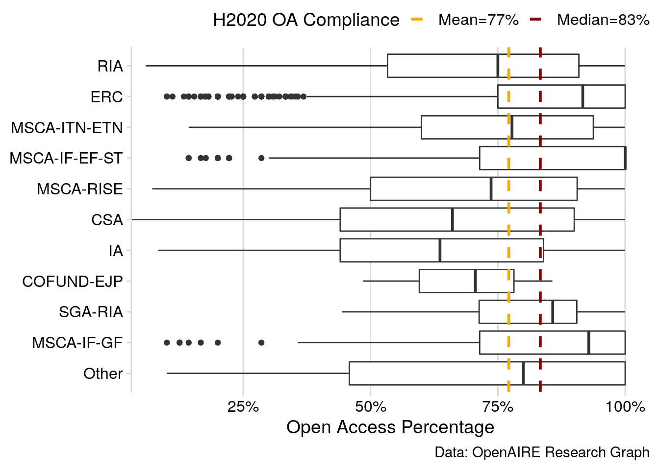 Open Access Compliance Rates of Horizon 2020 projects relative to funding activities, visualised as box plot. Only projects with at least five publications are shown individually.